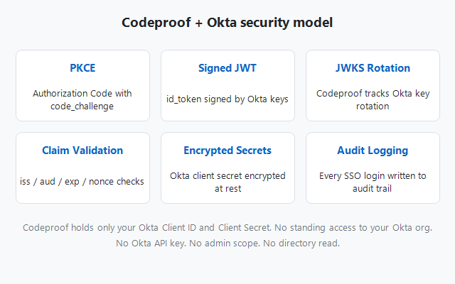 Security model: PKCE, JWKS, signed JWT id_tokens, encrypted credential storage