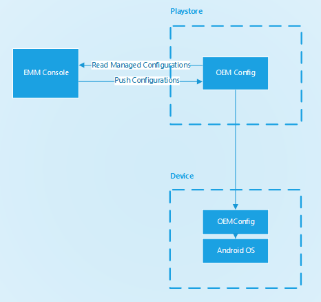 OEMConfig