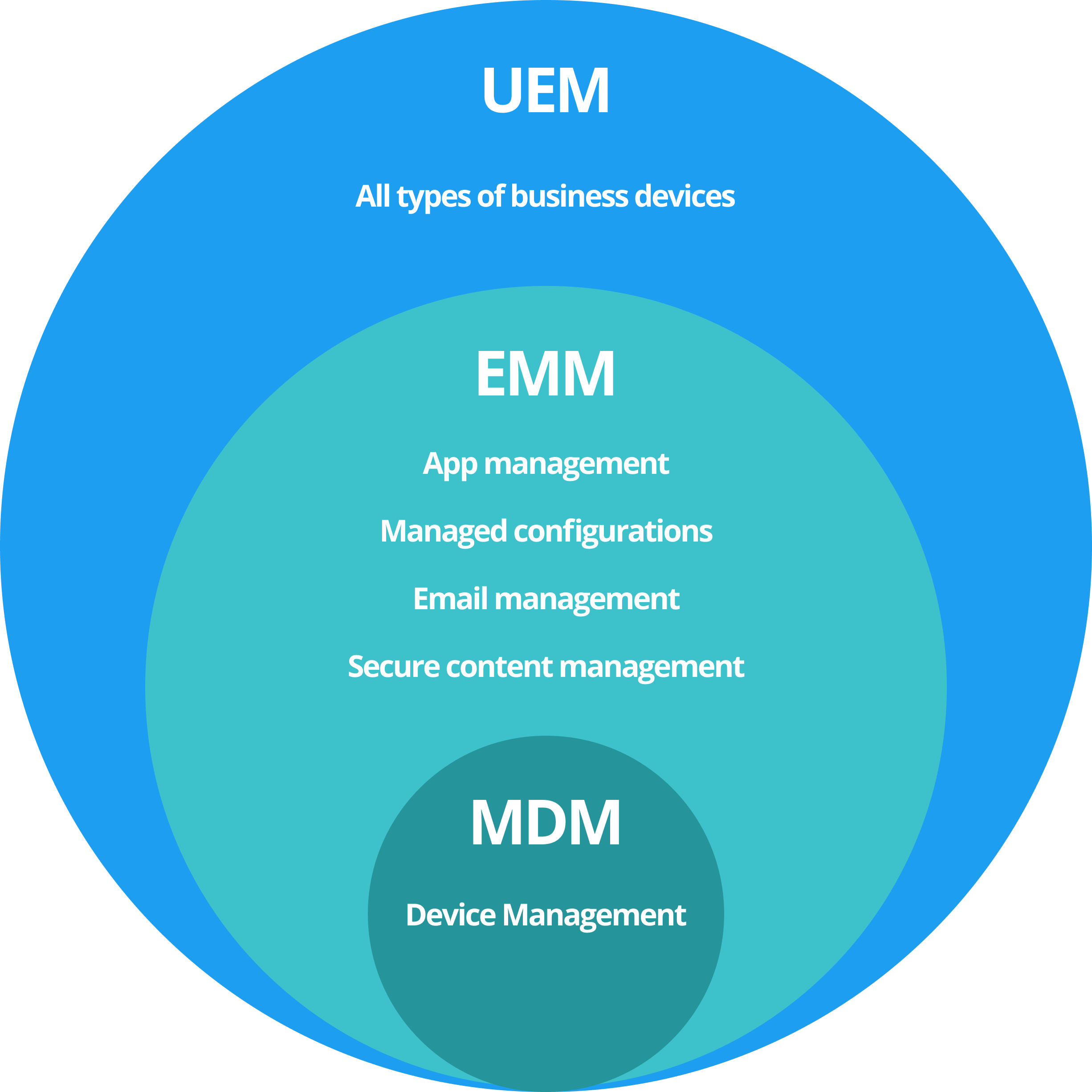 UEM