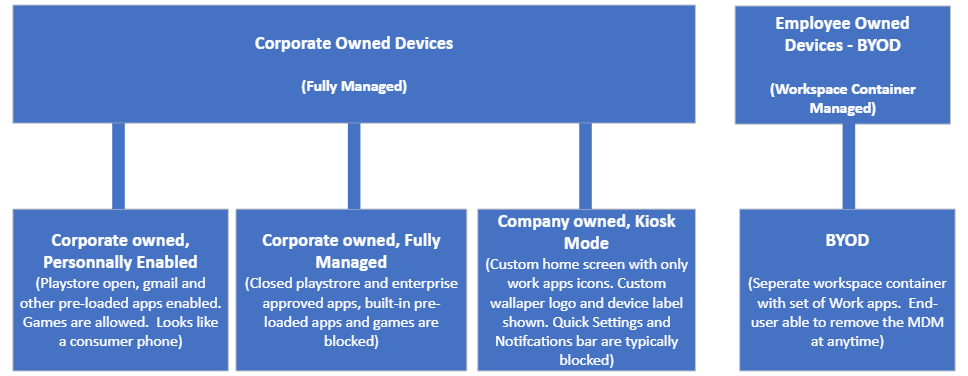 Understanding Different Provisioning Profiles in Enterprise Mobility Management