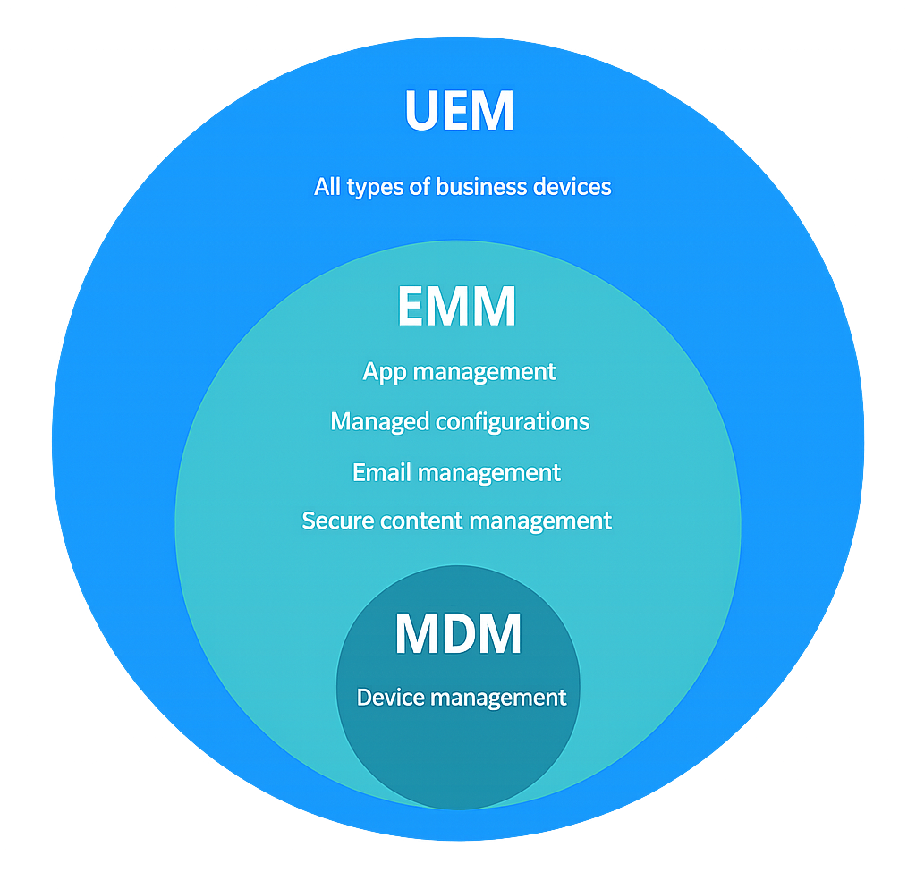 UEM overview connecting mobile, desktop, and IoT endpoints